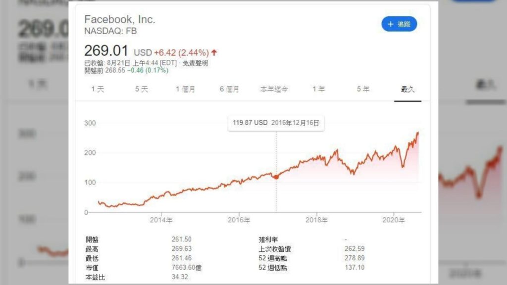 Facebook（臉書）股票代號：FB